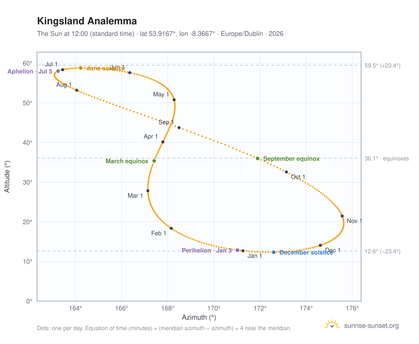 Kingsland analemma chart: the Sun at 12:00 (standard time) through the year