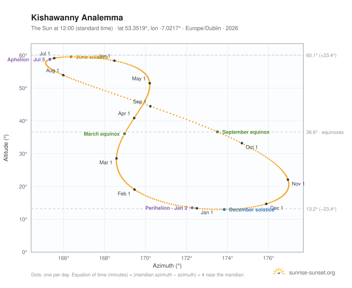 Kishawanny analemma chart: the Sun at 12:00 (standard time) through the year