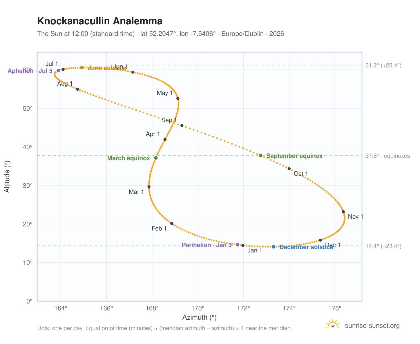 Knockanacullin analemma chart: the Sun at 12:00 (standard time) through the year