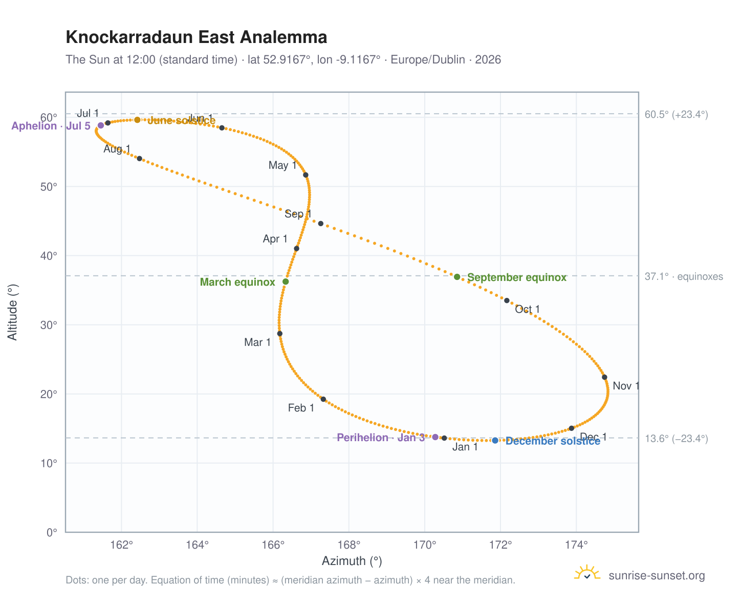 Knockarradaun East analemma chart: the Sun at 12:00 (standard time) through the year