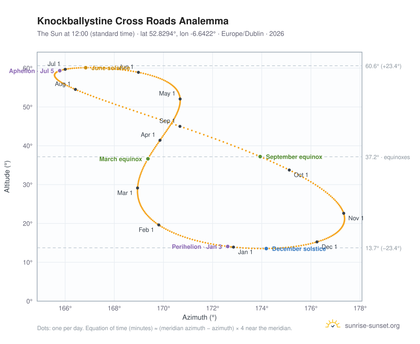 Knockballystine Cross Roads analemma chart: the Sun at 12:00 (standard time) through the year