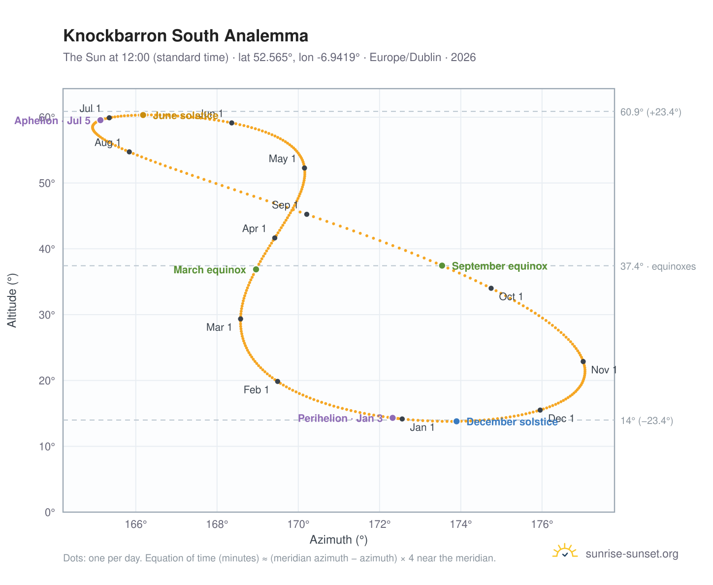 Knockbarron South analemma chart: the Sun at 12:00 (standard time) through the year