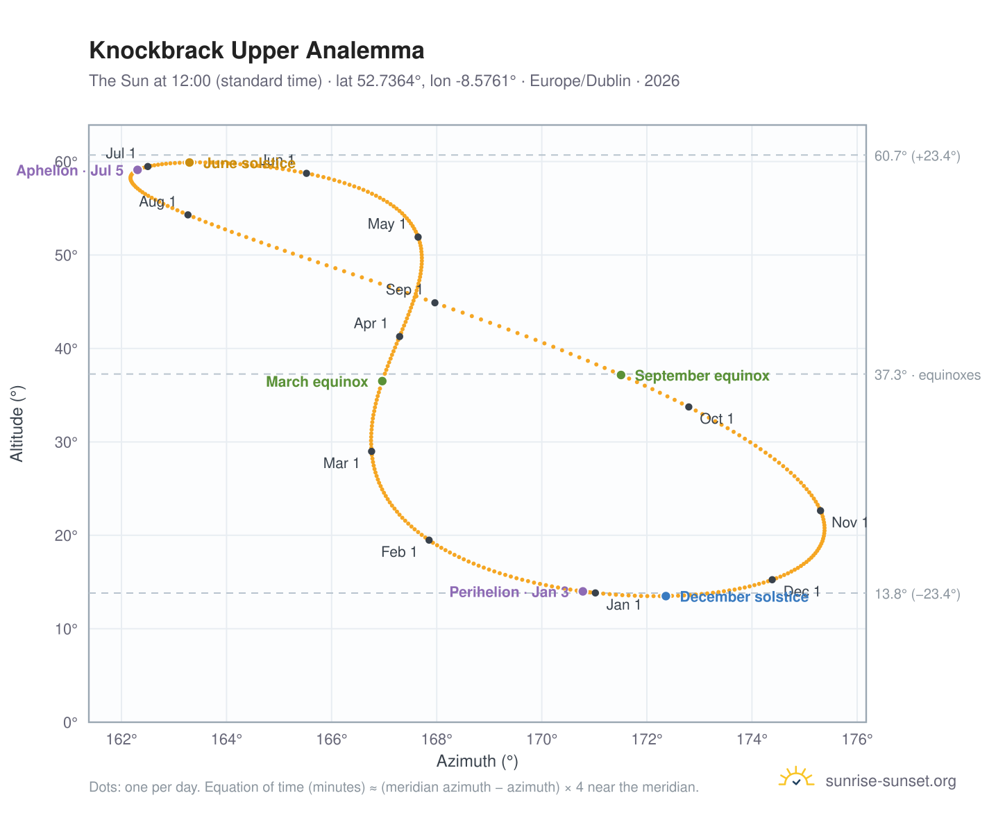 Knockbrack Upper analemma chart: the Sun at 12:00 (standard time) through the year