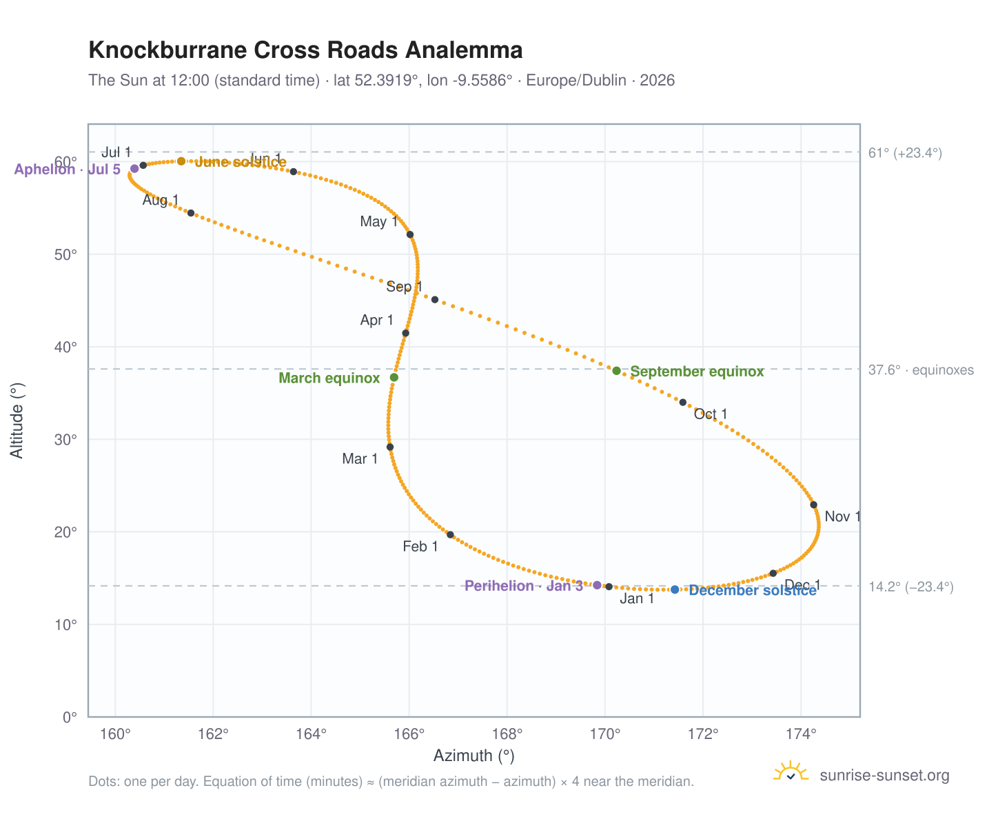 Knockburrane Cross Roads analemma chart: the Sun at 12:00 (standard time) through the year