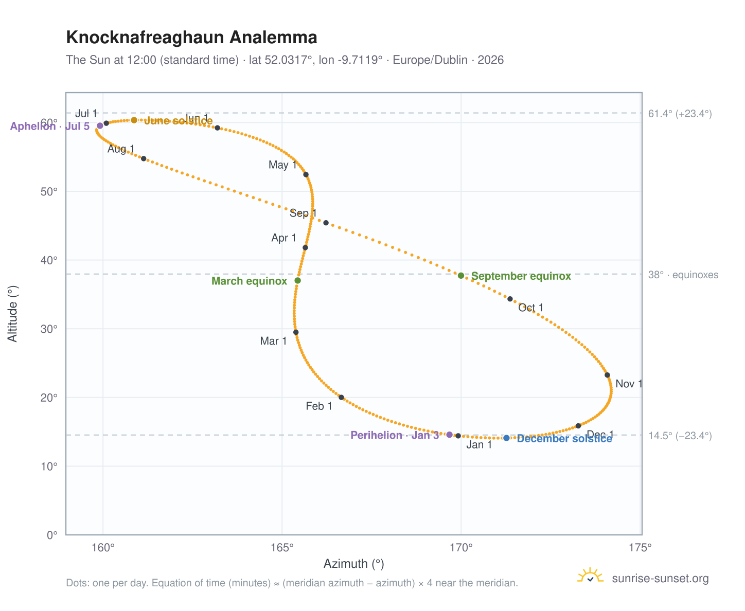 Knocknafreaghaun analemma chart: the Sun at 12:00 (standard time) through the year
