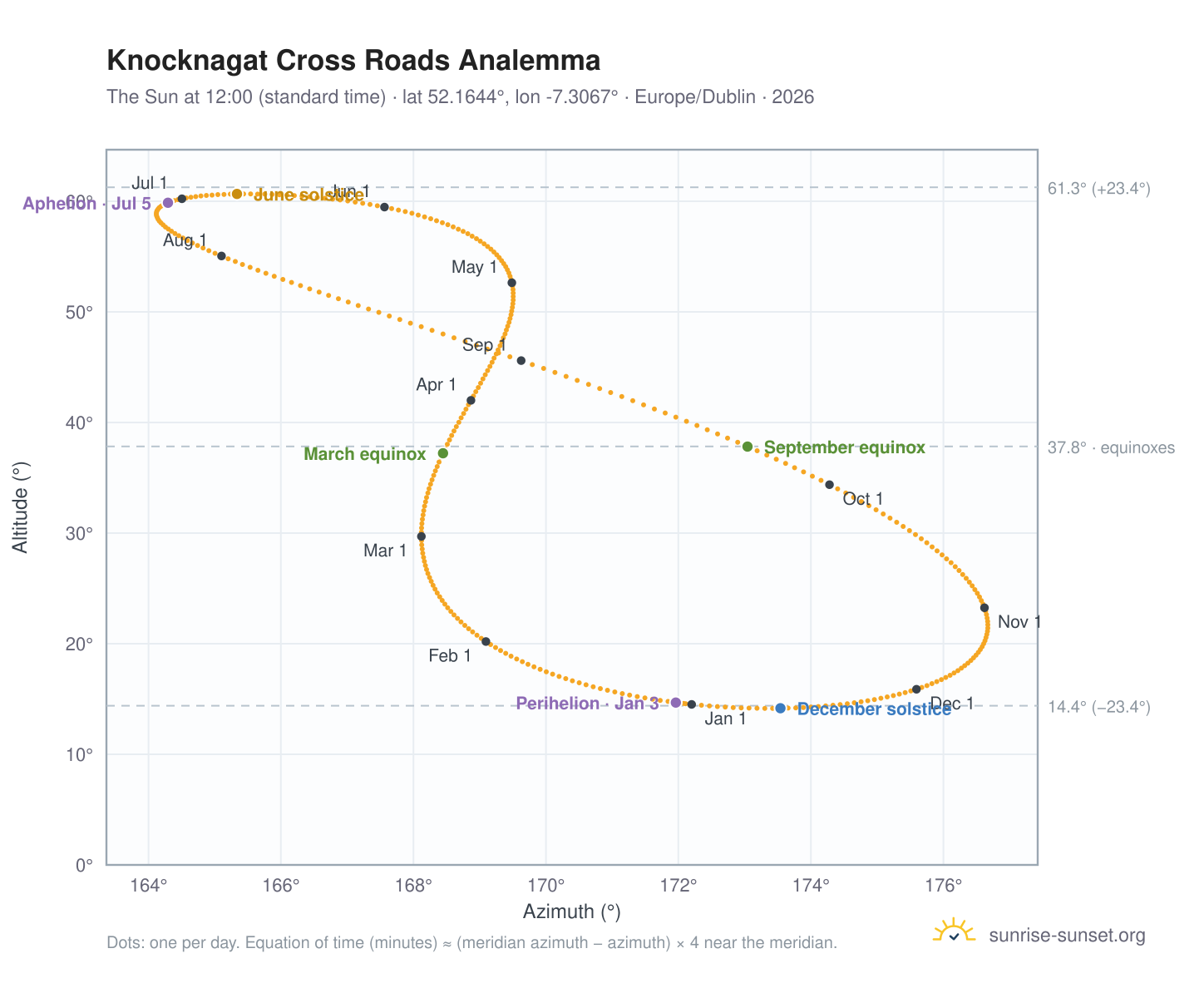 Knocknagat Cross Roads analemma chart: the Sun at 12:00 (standard time) through the year