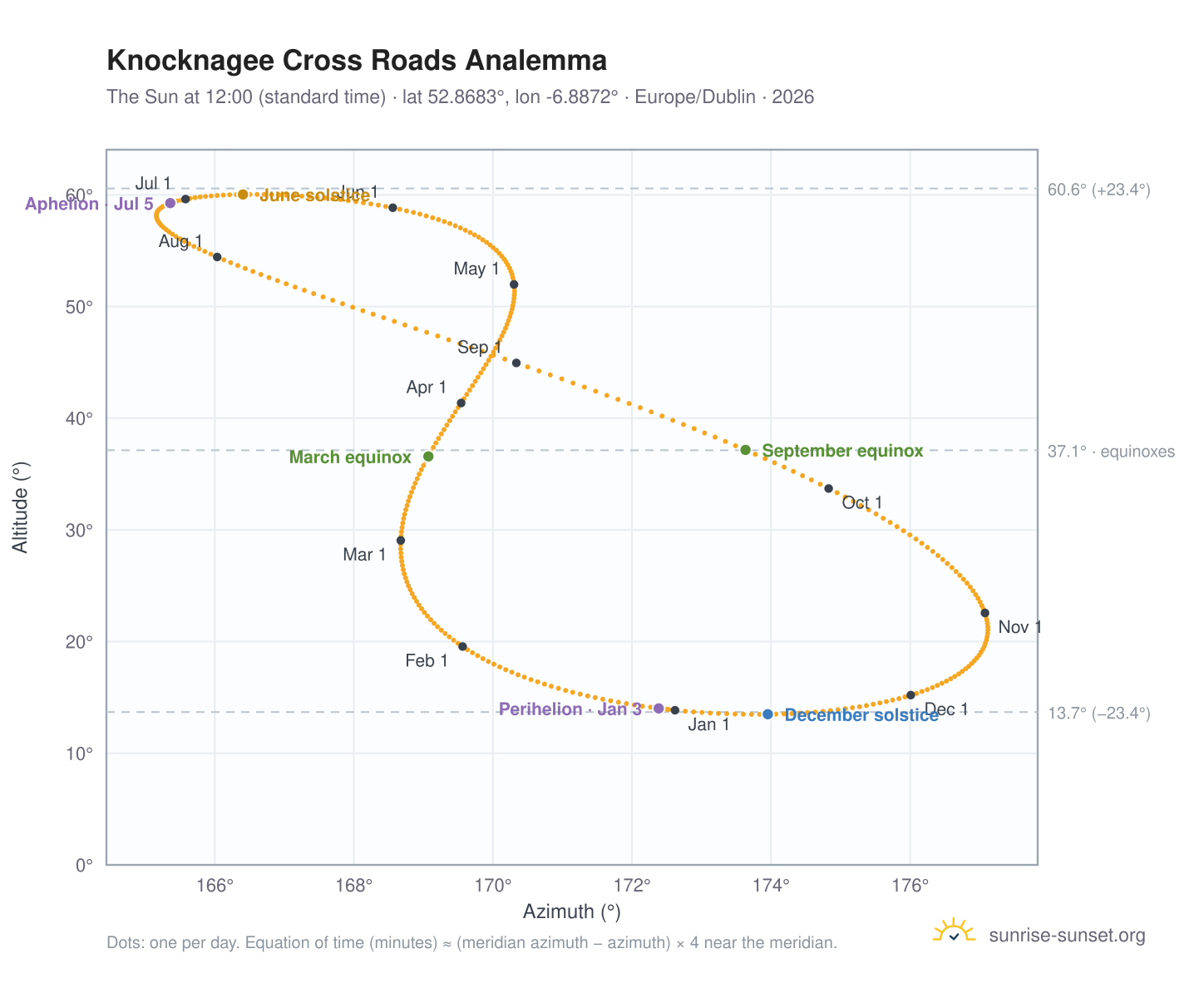 Knocknagee Cross Roads analemma chart: the Sun at 12:00 (standard time) through the year