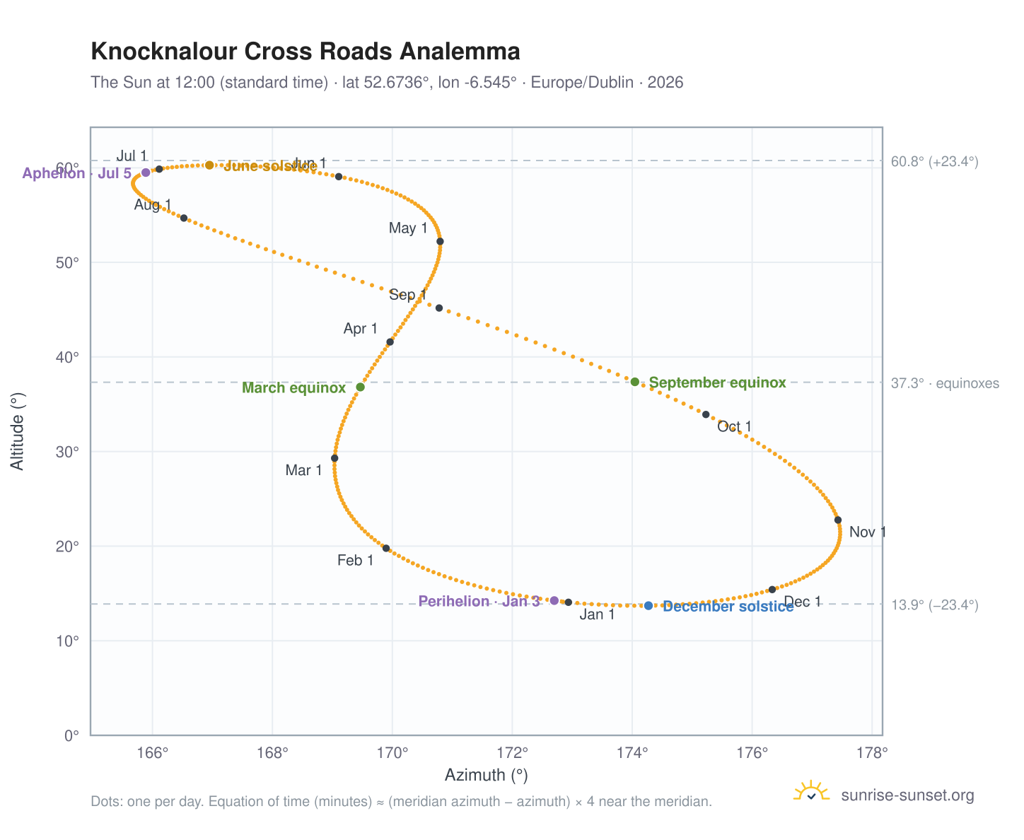 Knocknalour Cross Roads analemma chart: the Sun at 12:00 (standard time) through the year