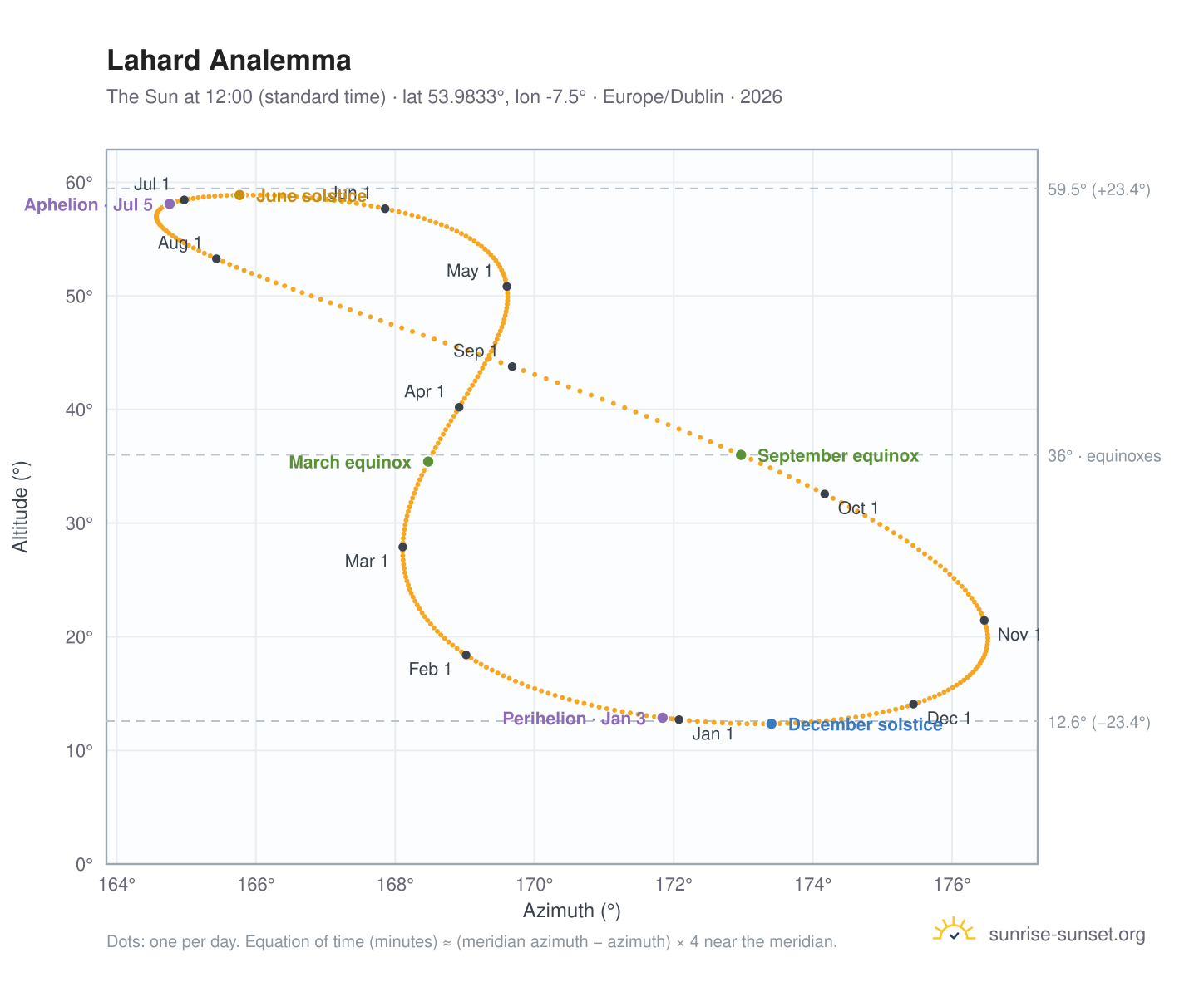 Lahard analemma chart: the Sun at 12:00 (standard time) through the year