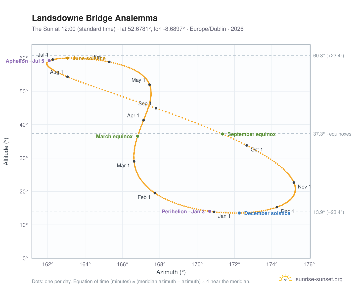 Landsdowne Bridge analemma chart: the Sun at 12:00 (standard time) through the year