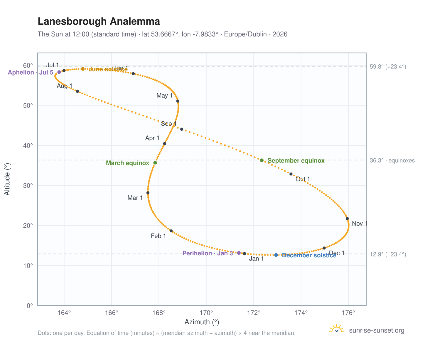 Lanesborough analemma chart: the Sun at 12:00 (standard time) through the year