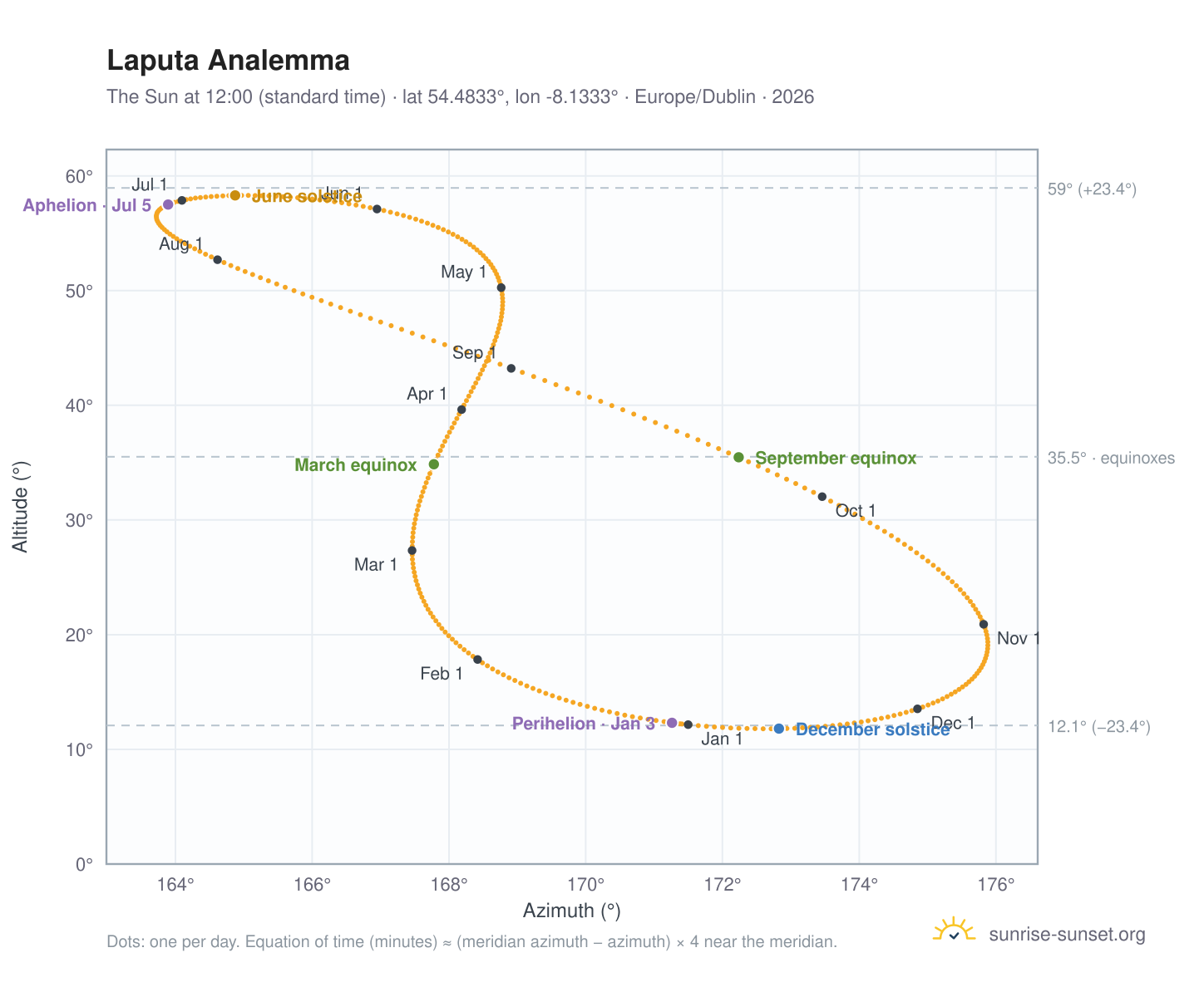 Laputa analemma chart: the Sun at 12:00 (standard time) through the year