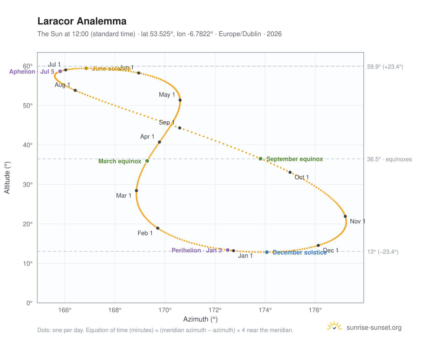 Laracor analemma chart: the Sun at 12:00 (standard time) through the year