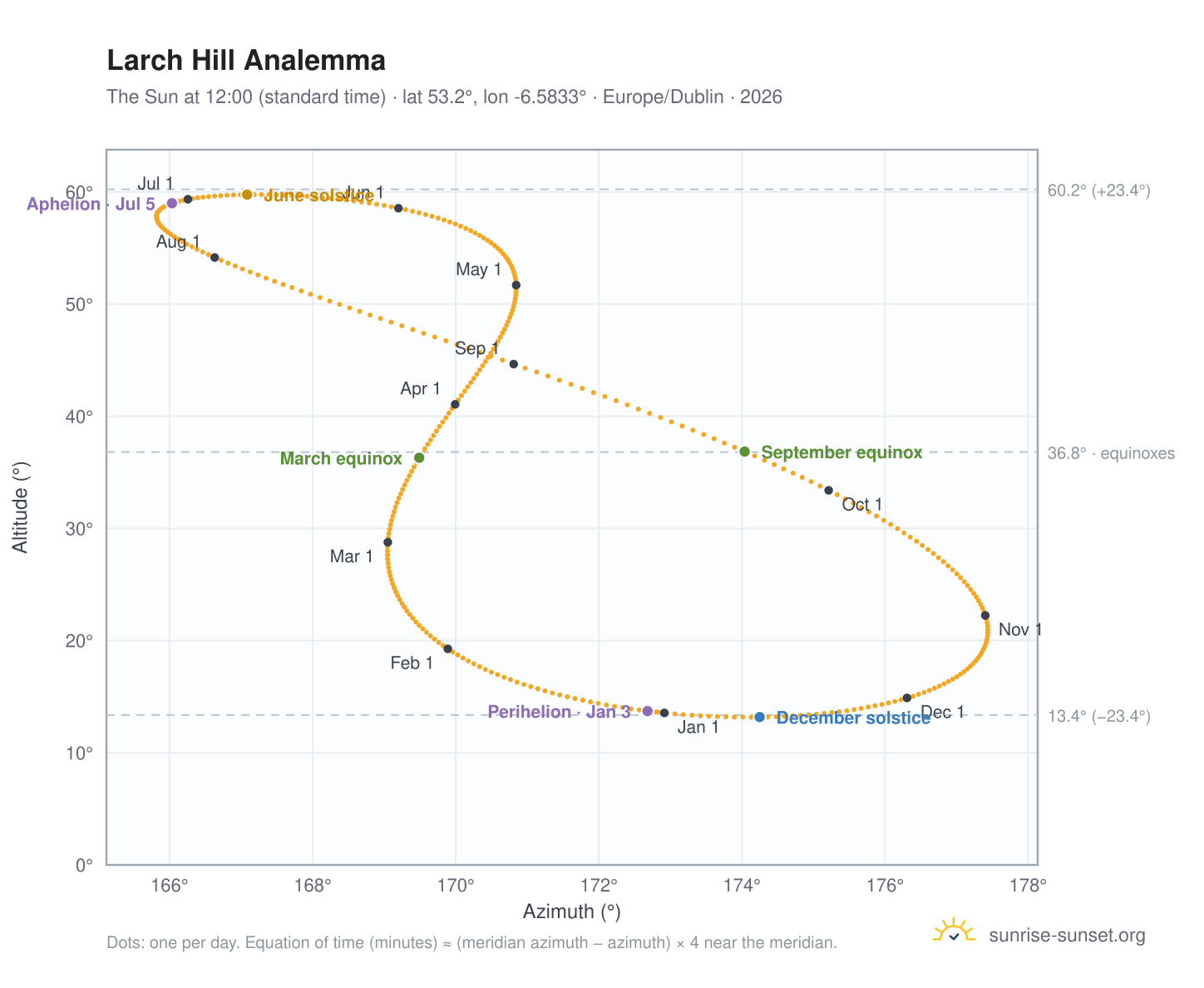 Larch Hill analemma chart: the Sun at 12:00 (standard time) through the year