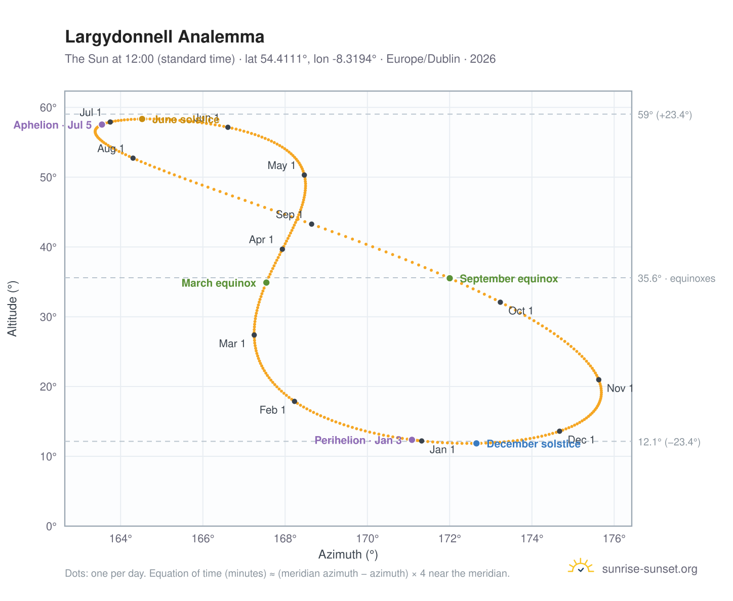 Largydonnell analemma chart: the Sun at 12:00 (standard time) through the year