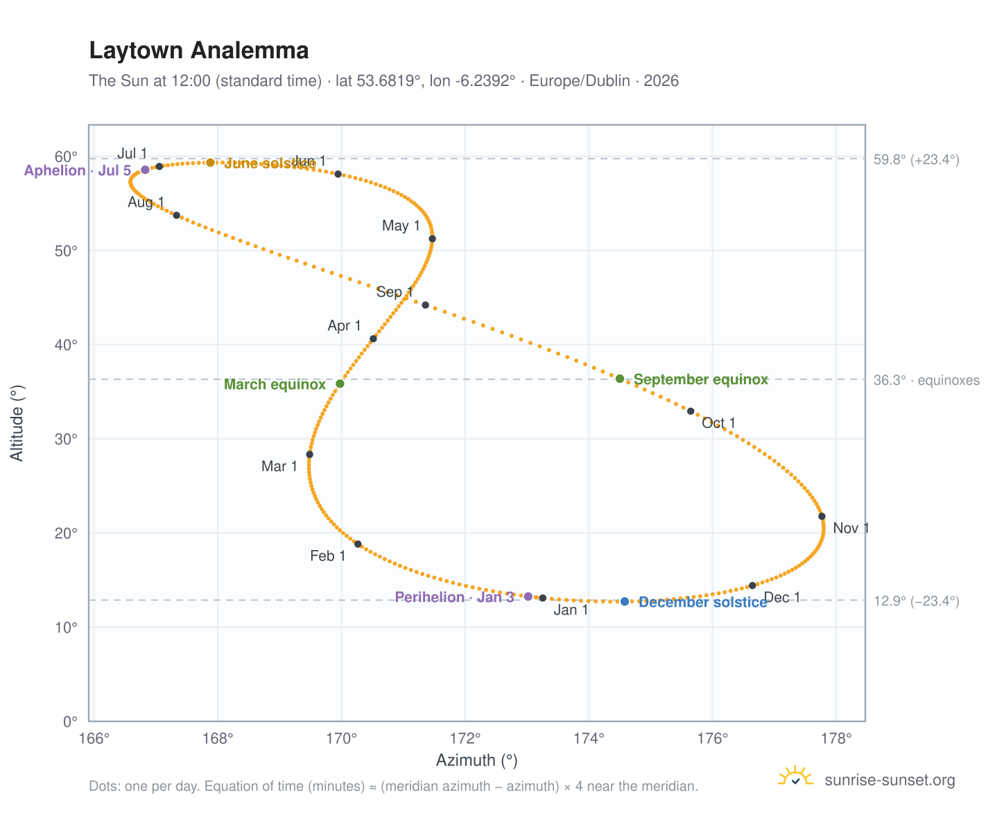 Laytown analemma chart: the Sun at 12:00 (standard time) through the year