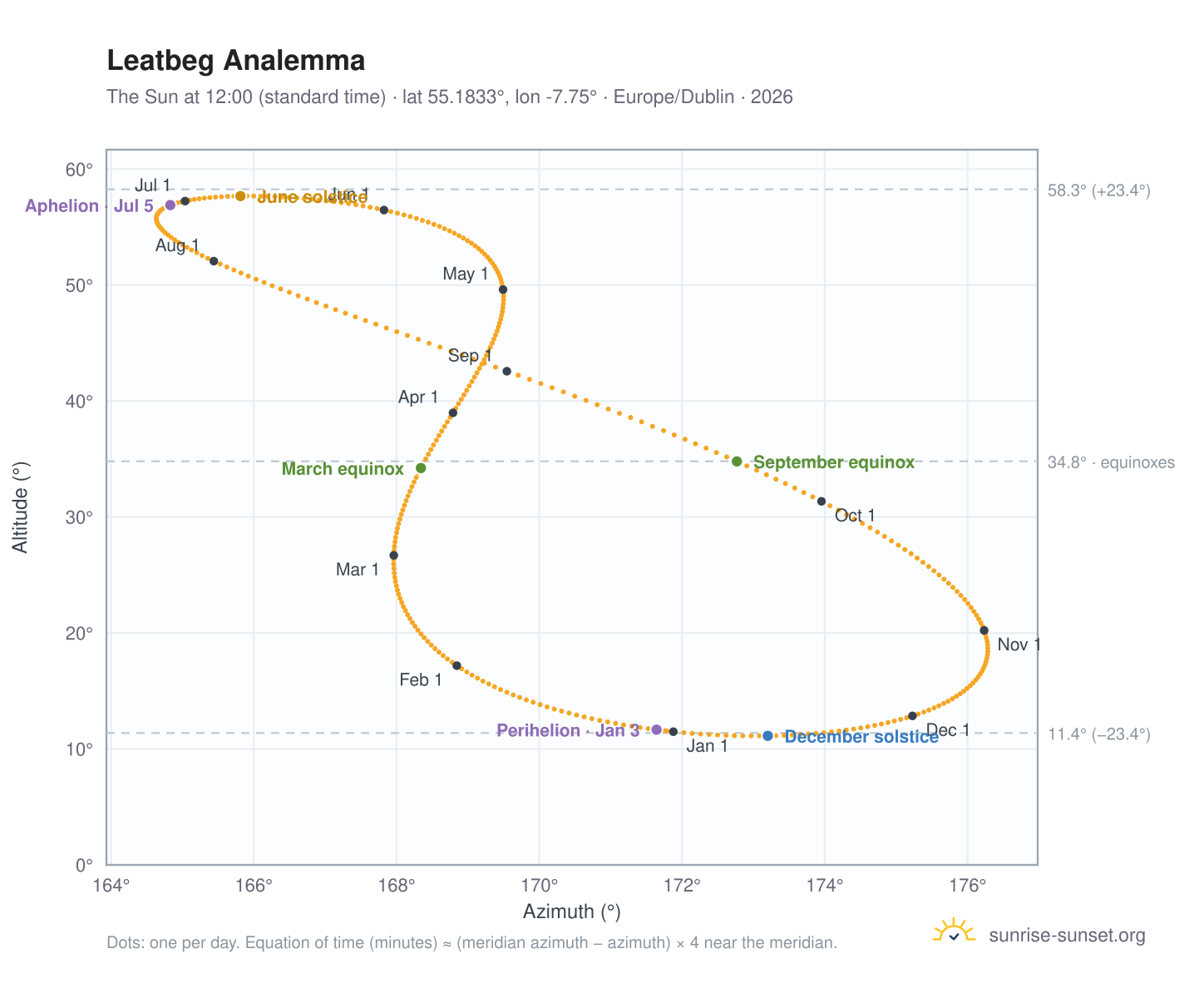 Leatbeg analemma chart: the Sun at 12:00 (standard time) through the year