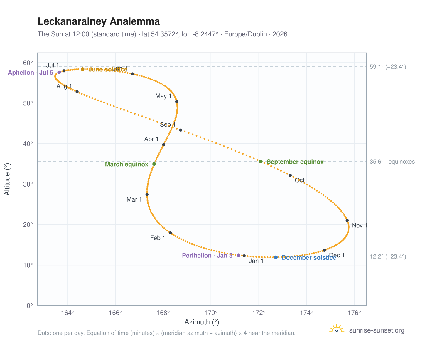 Leckanarainey analemma chart: the Sun at 12:00 (standard time) through the year