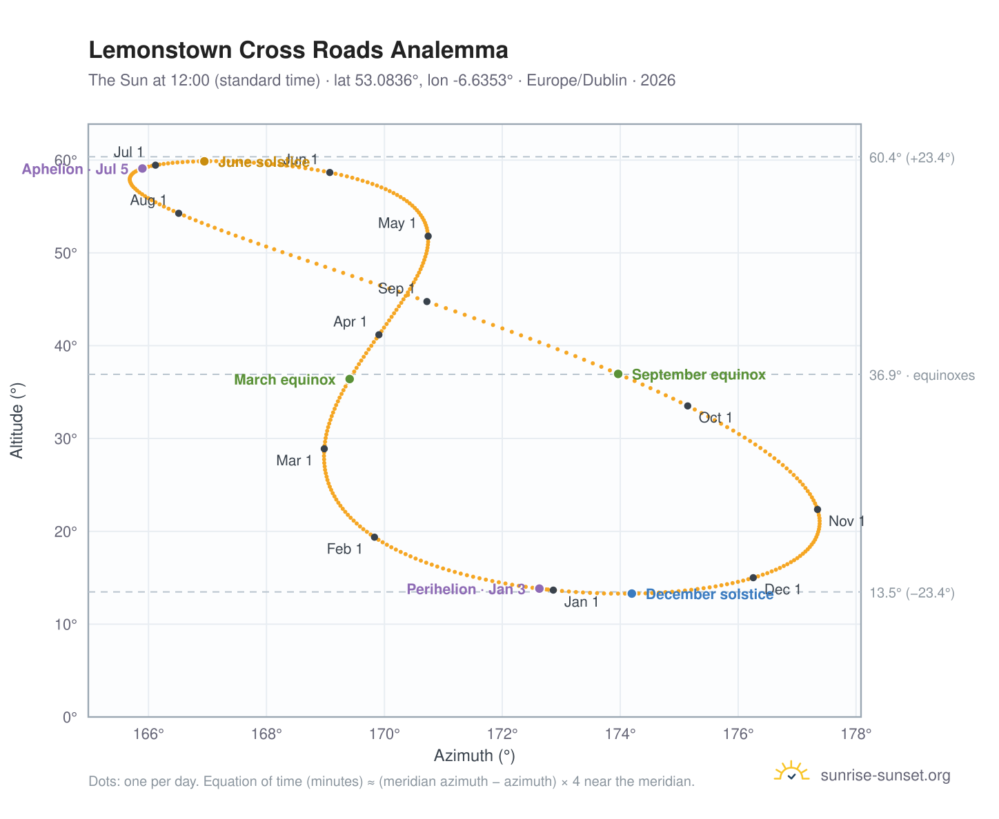 Lemonstown Cross Roads analemma chart: the Sun at 12:00 (standard time) through the year