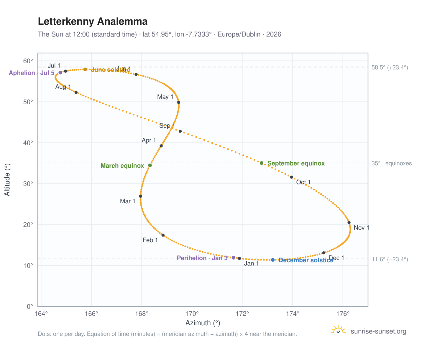 Letterkenny analemma chart: the Sun at 12:00 (standard time) through the year
