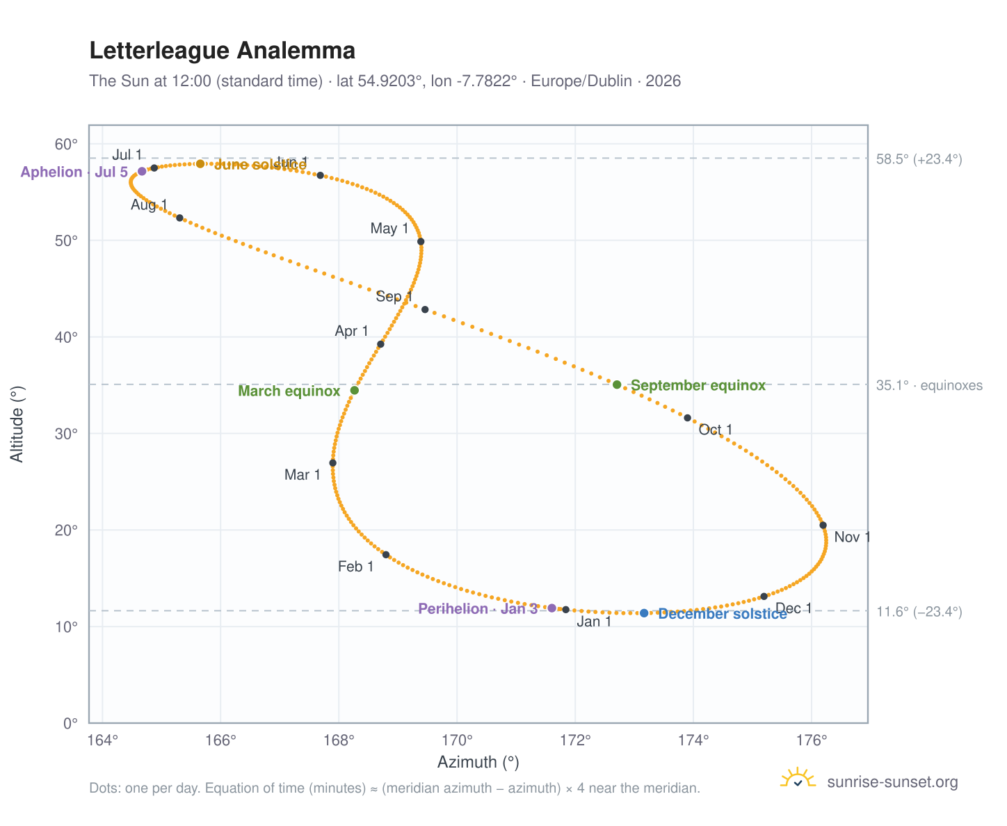 Letterleague analemma chart: the Sun at 12:00 (standard time) through the year