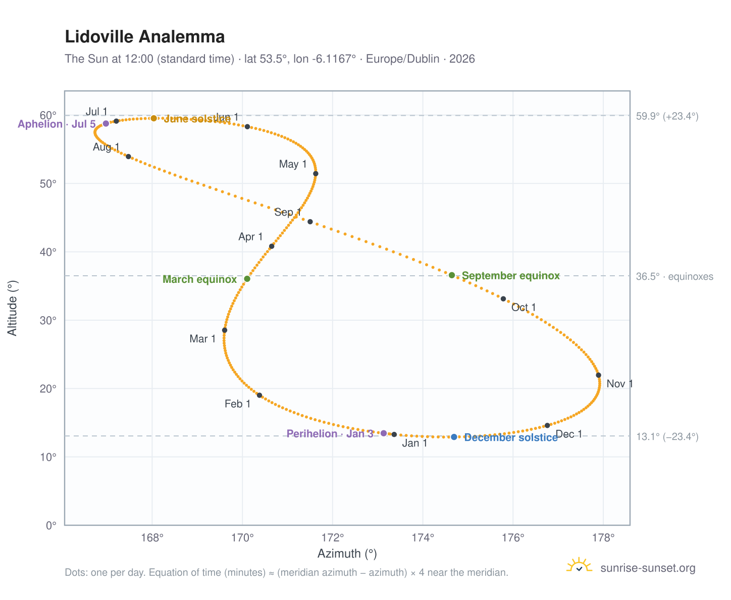 Lidoville analemma chart: the Sun at 12:00 (standard time) through the year