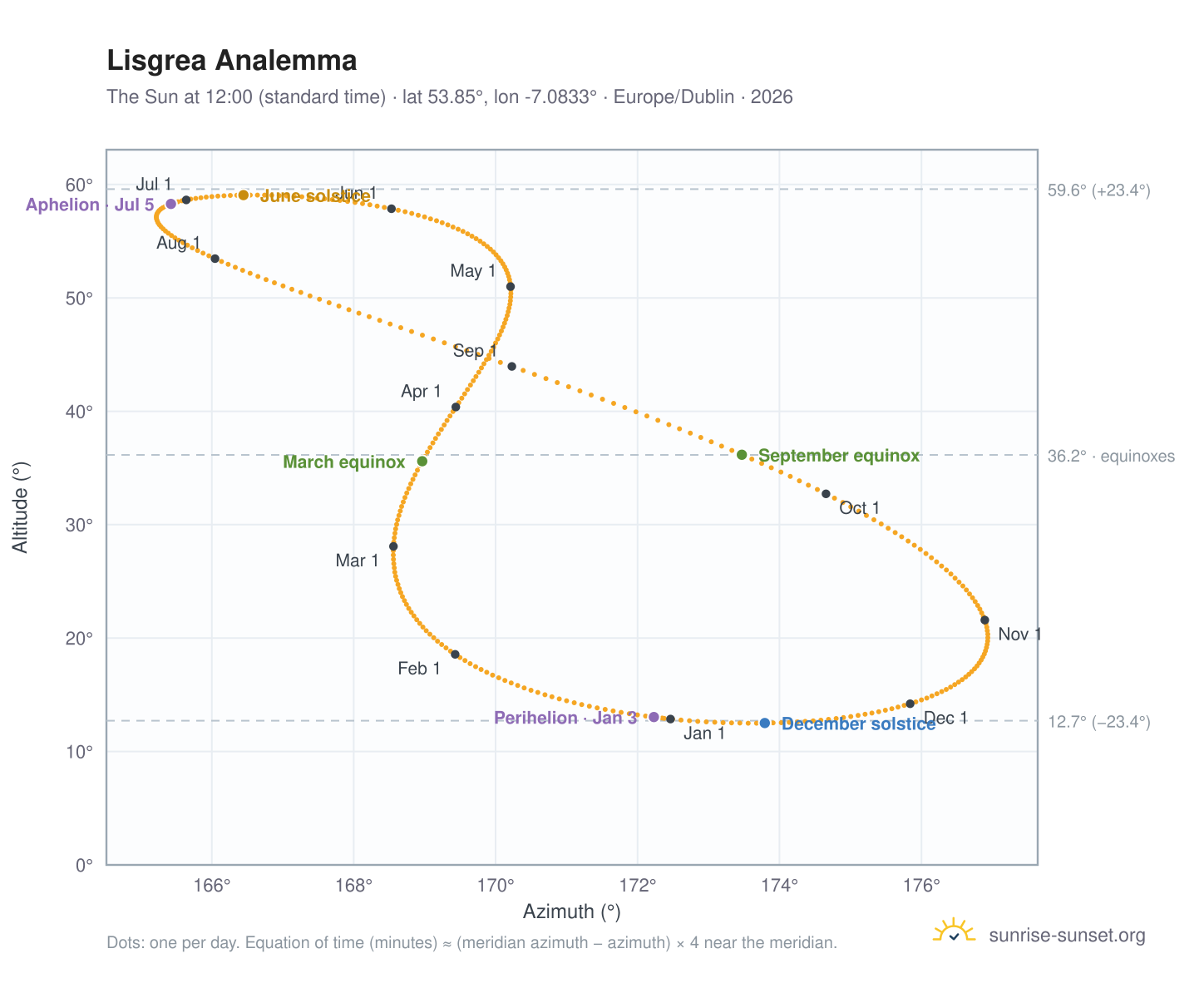 Lisgrea analemma chart: the Sun at 12:00 (standard time) through the year