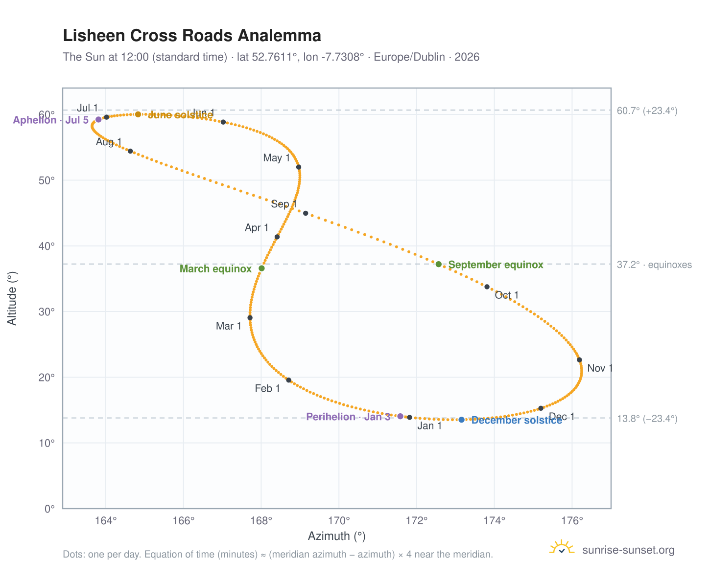 Lisheen Cross Roads analemma chart: the Sun at 12:00 (standard time) through the year