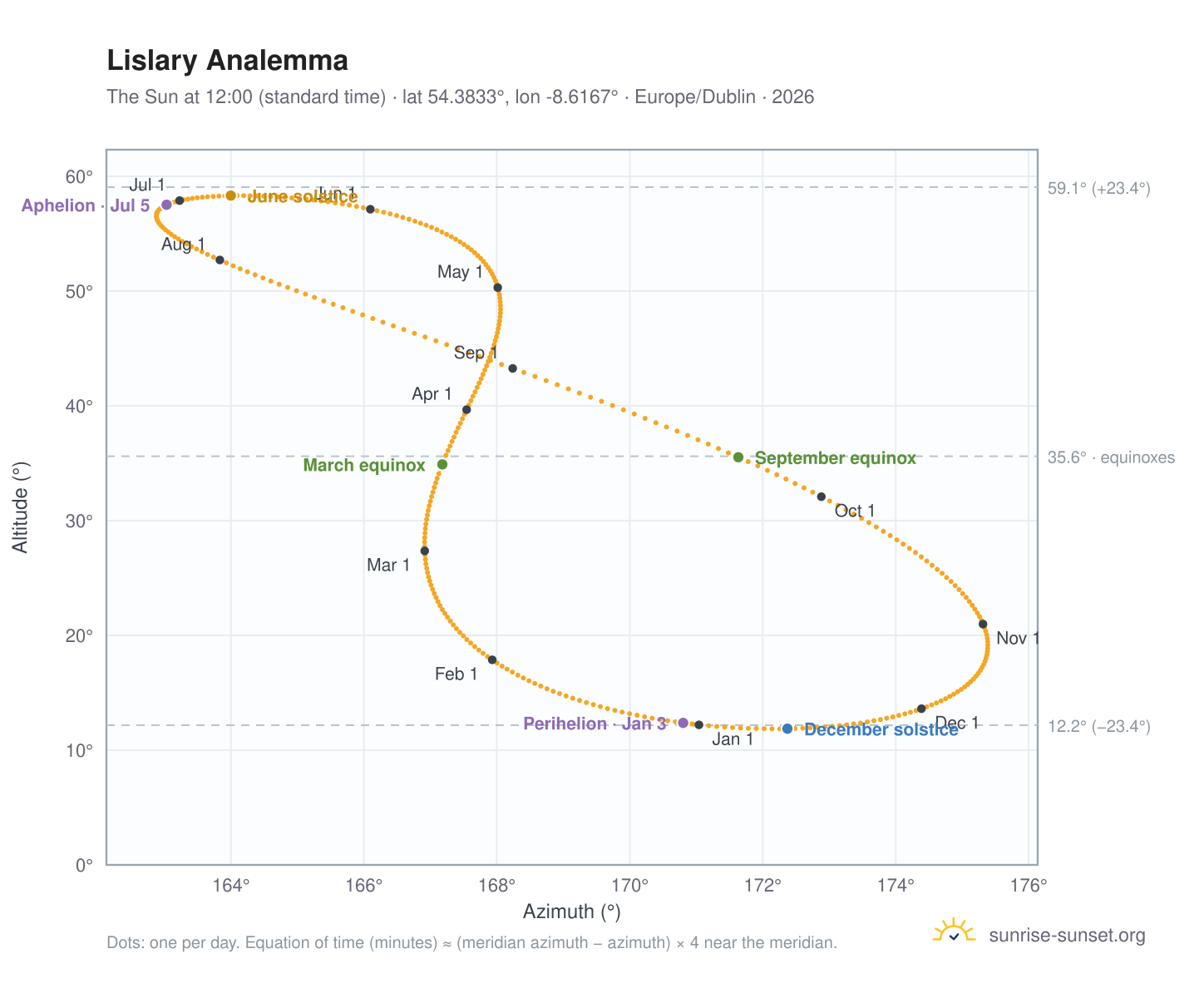 Lislary analemma chart: the Sun at 12:00 (standard time) through the year