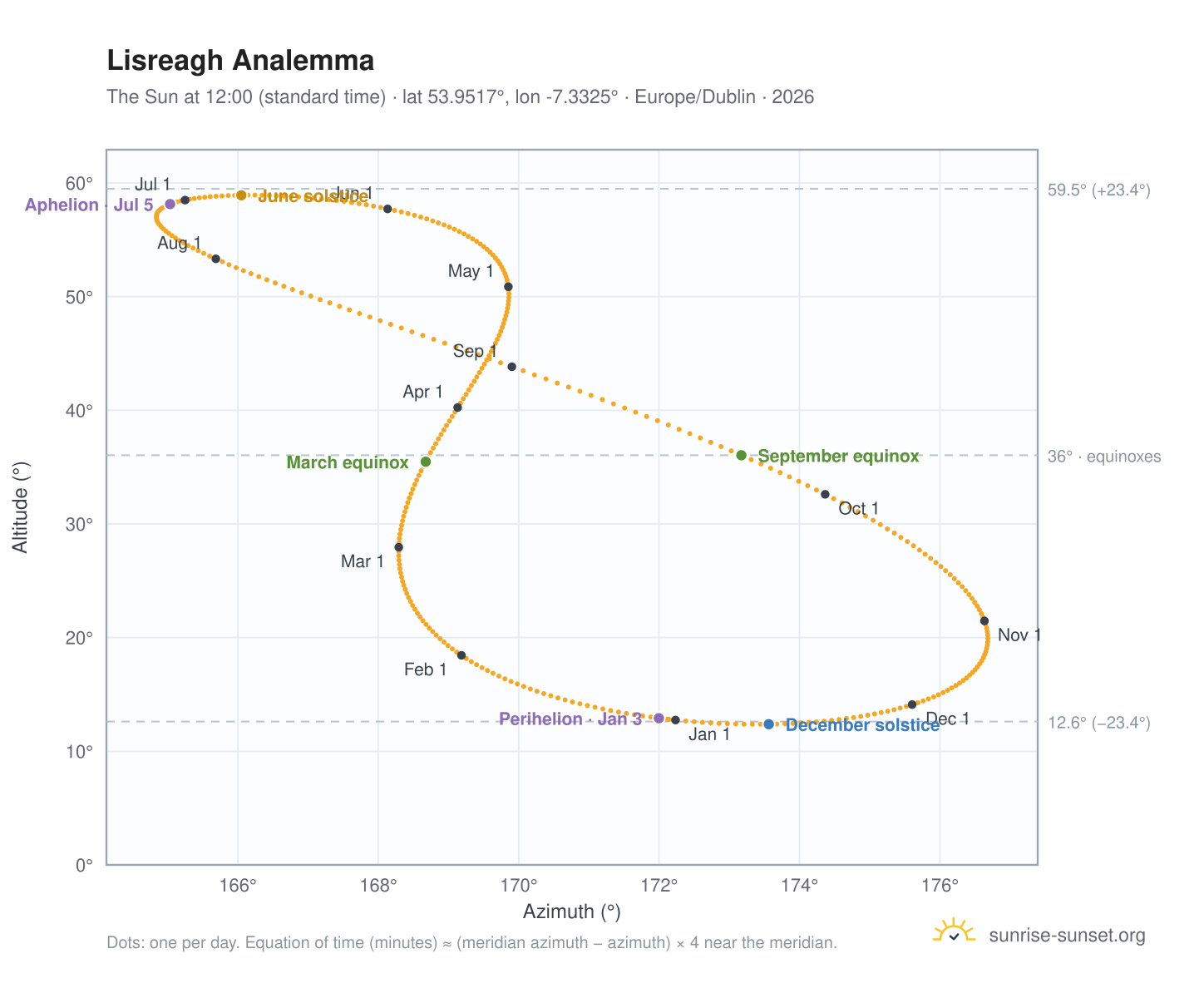 Lisreagh analemma chart: the Sun at 12:00 (standard time) through the year