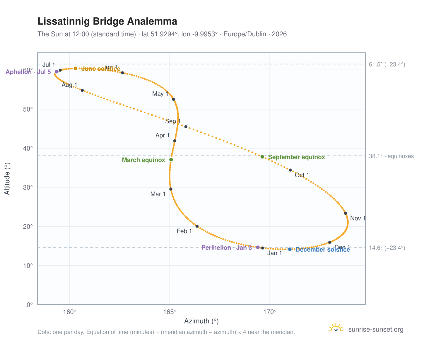 Lissatinnig Bridge analemma chart: the Sun at 12:00 (standard time) through the year