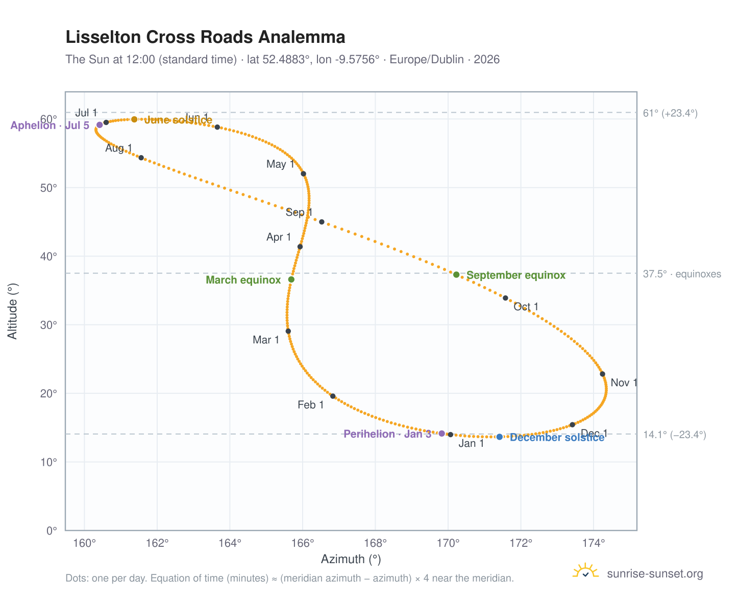 Lisselton Cross Roads analemma chart: the Sun at 12:00 (standard time) through the year