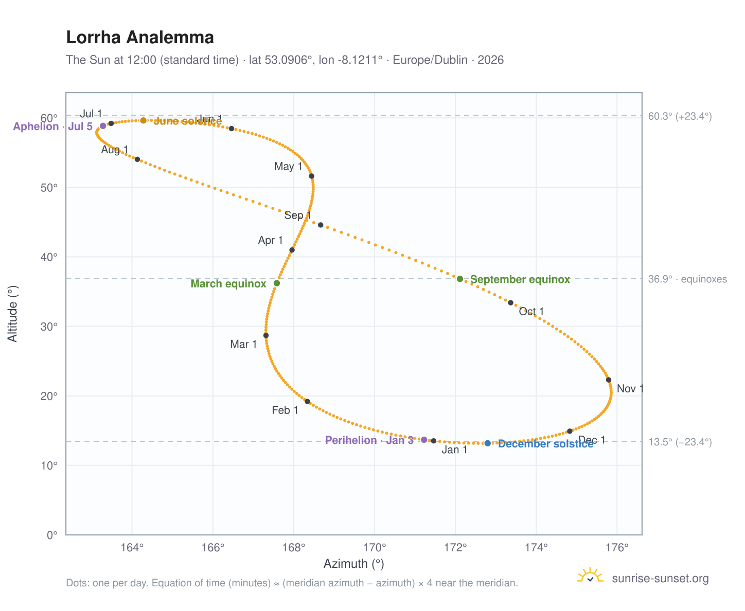Lorrha analemma chart: the Sun at 12:00 (standard time) through the year