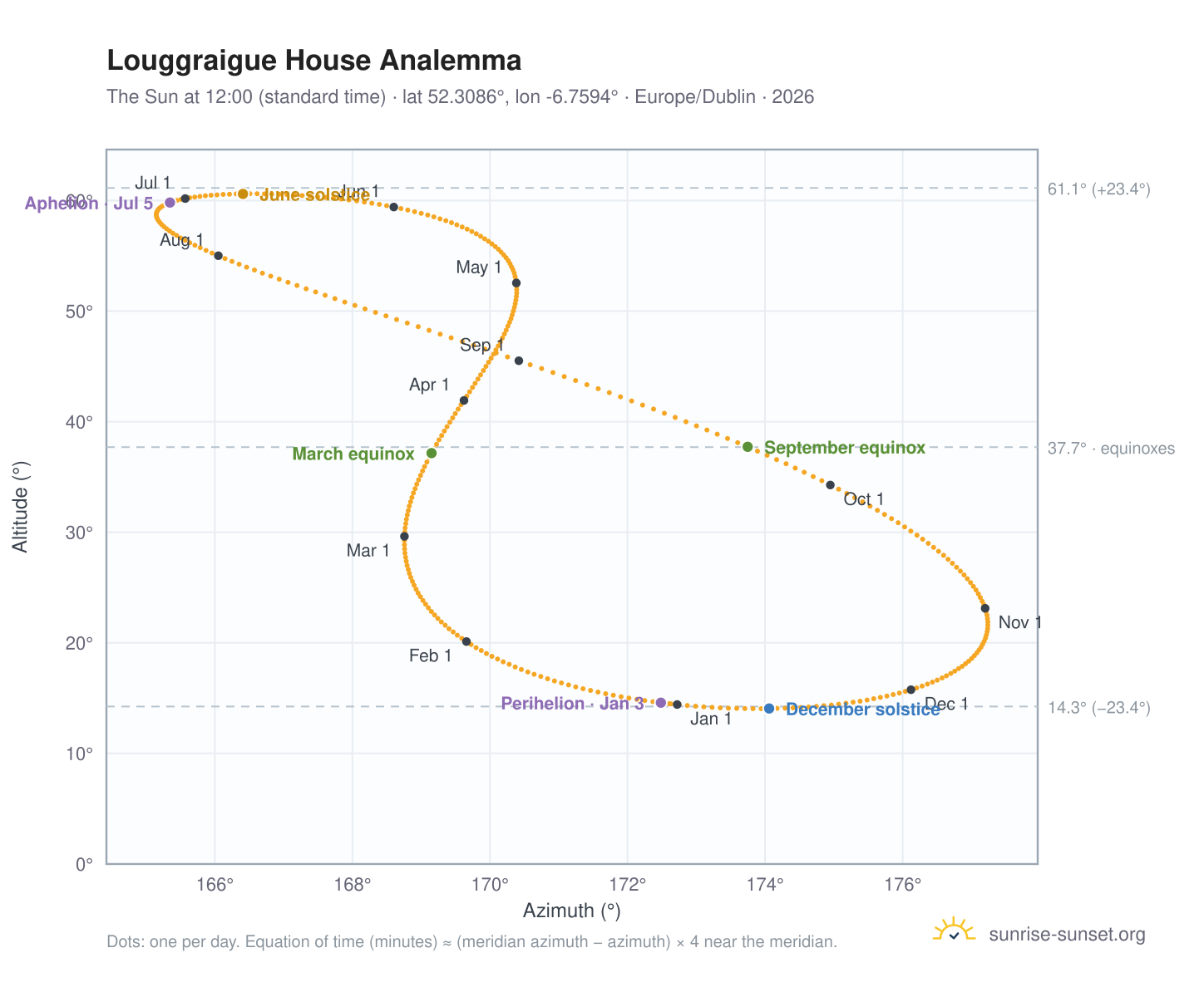 Louggraigue House analemma chart: the Sun at 12:00 (standard time) through the year