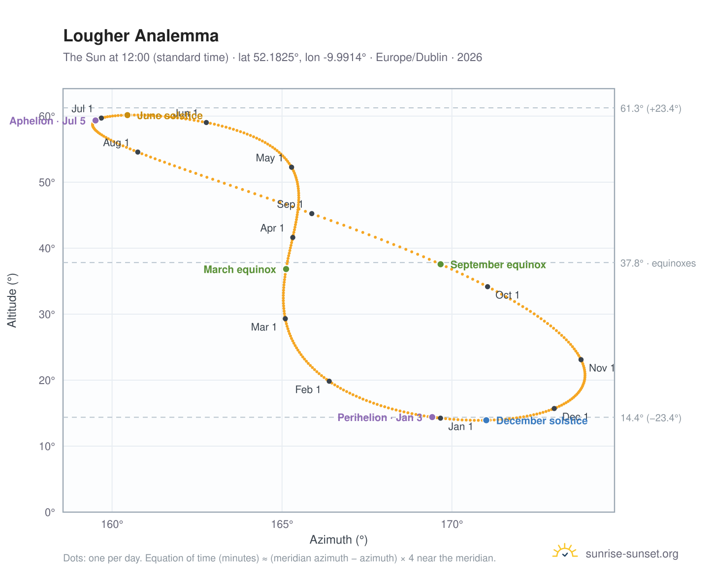 Lougher analemma chart: the Sun at 12:00 (standard time) through the year