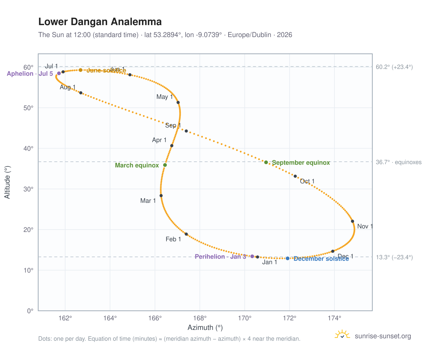 Lower Dangan analemma chart: the Sun at 12:00 (standard time) through the year