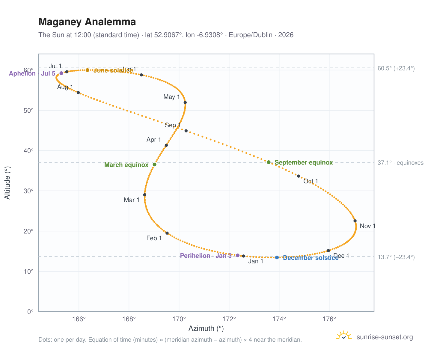 Maganey analemma chart: the Sun at 12:00 (standard time) through the year