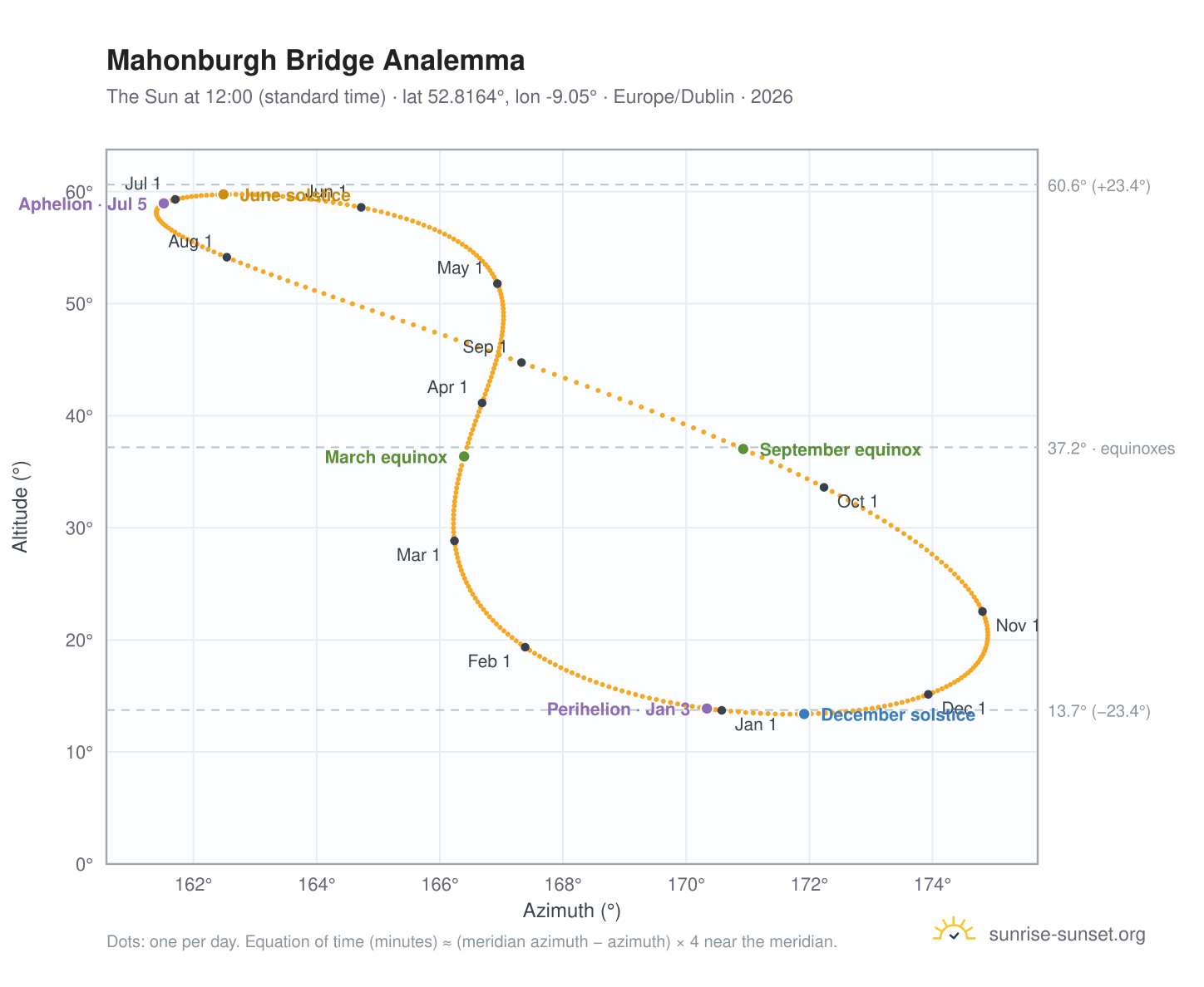 Mahonburgh Bridge analemma chart: the Sun at 12:00 (standard time) through the year