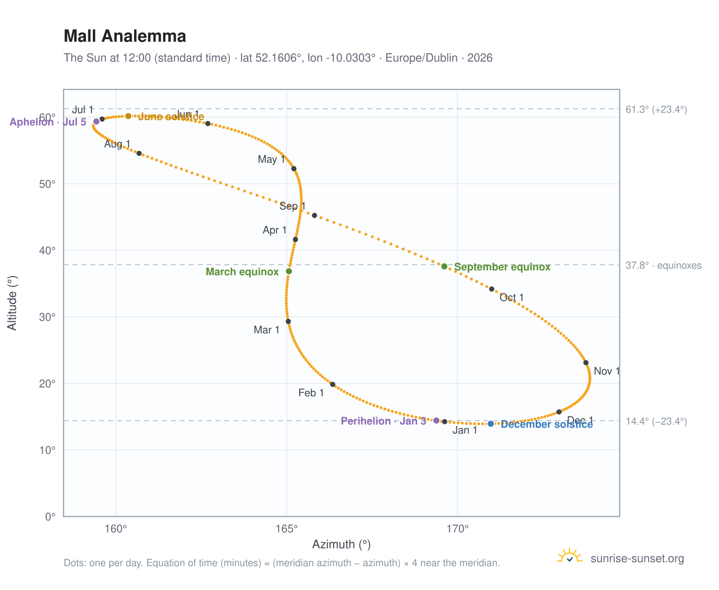 Mall analemma chart: the Sun at 12:00 (standard time) through the year