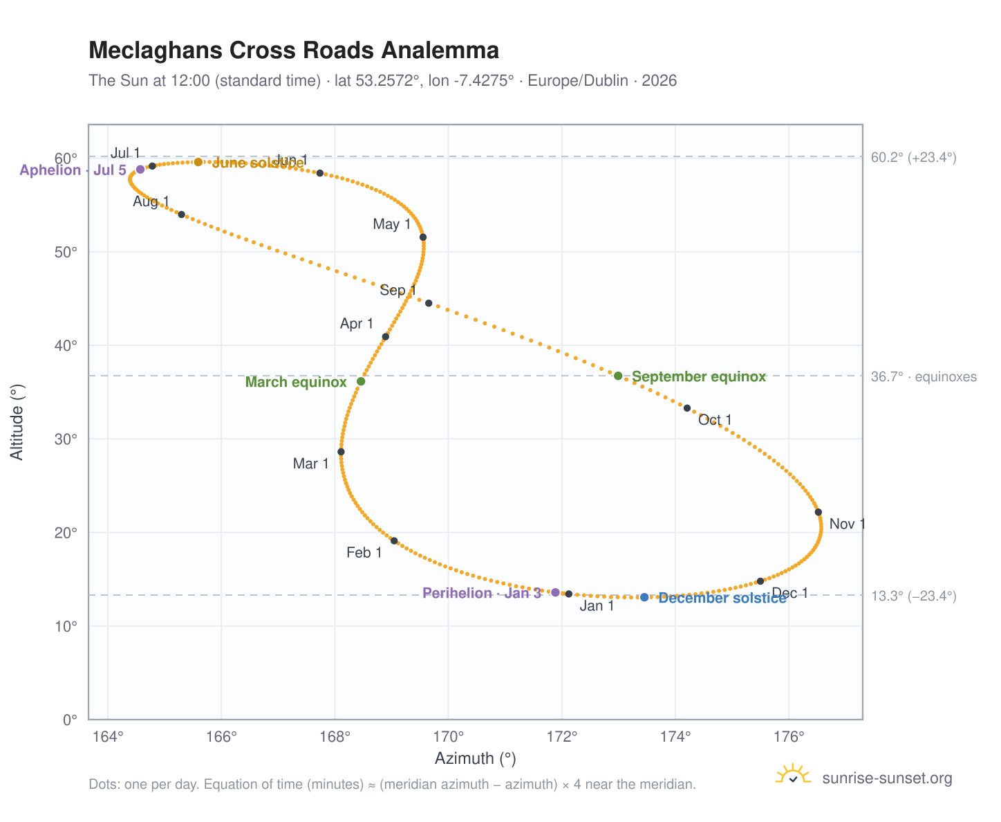 Meclaghans Cross Roads analemma chart: the Sun at 12:00 (standard time) through the year