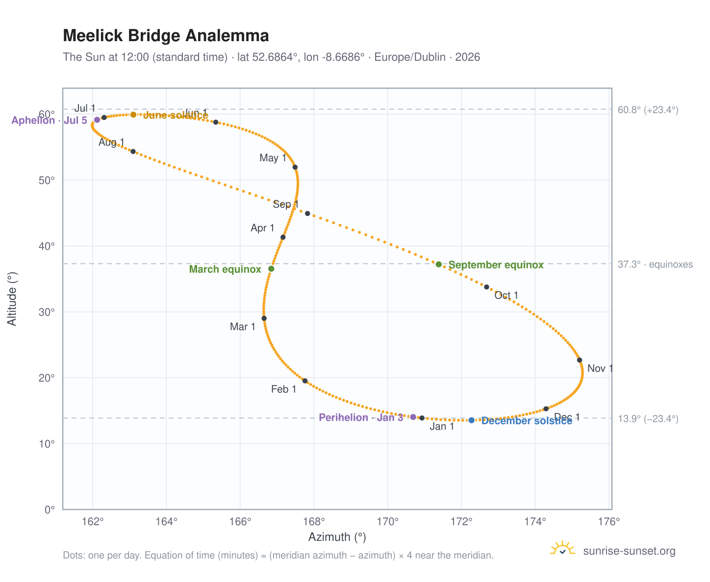 Meelick Bridge analemma chart: the Sun at 12:00 (standard time) through the year