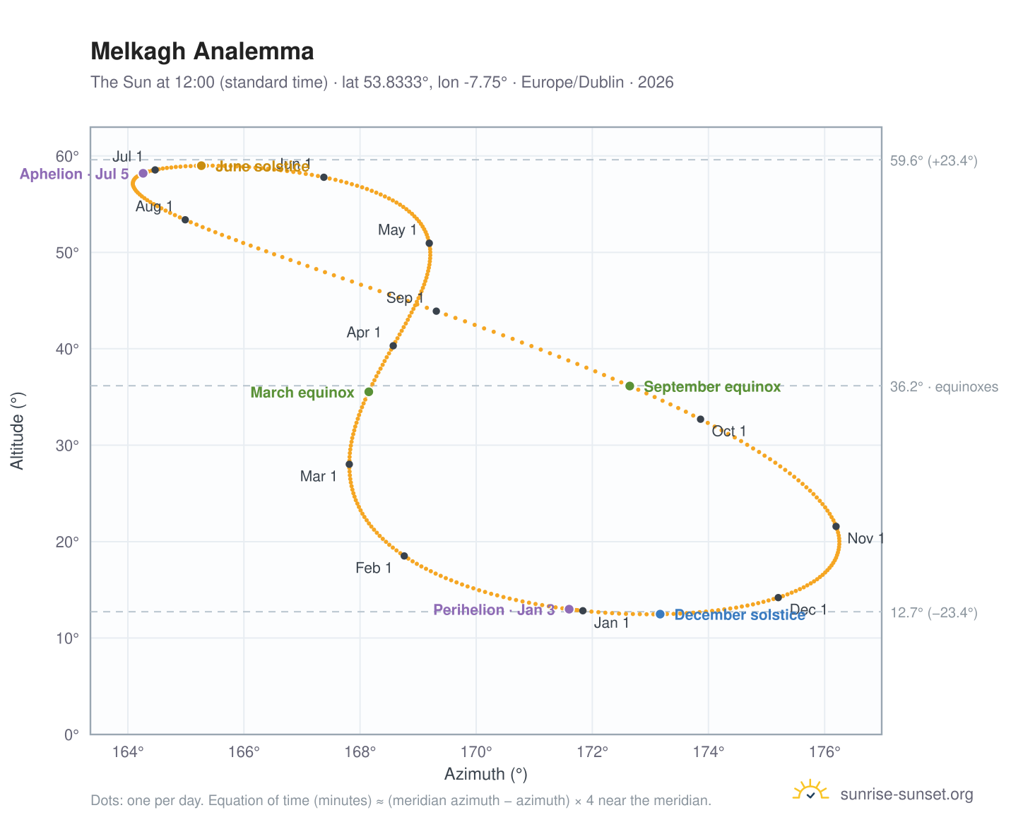 Melkagh analemma chart: the Sun at 12:00 (standard time) through the year