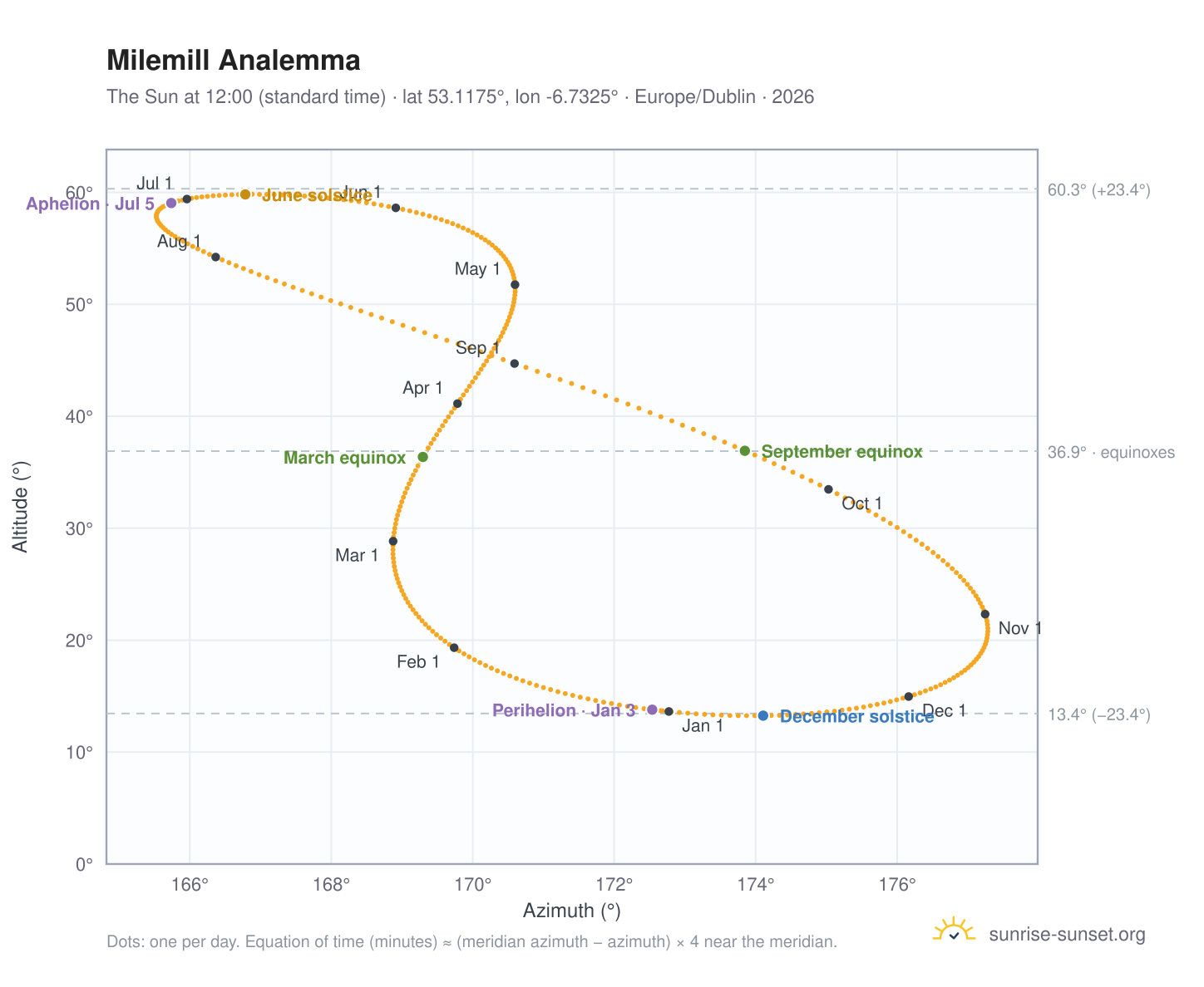 Milemill analemma chart: the Sun at 12:00 (standard time) through the year