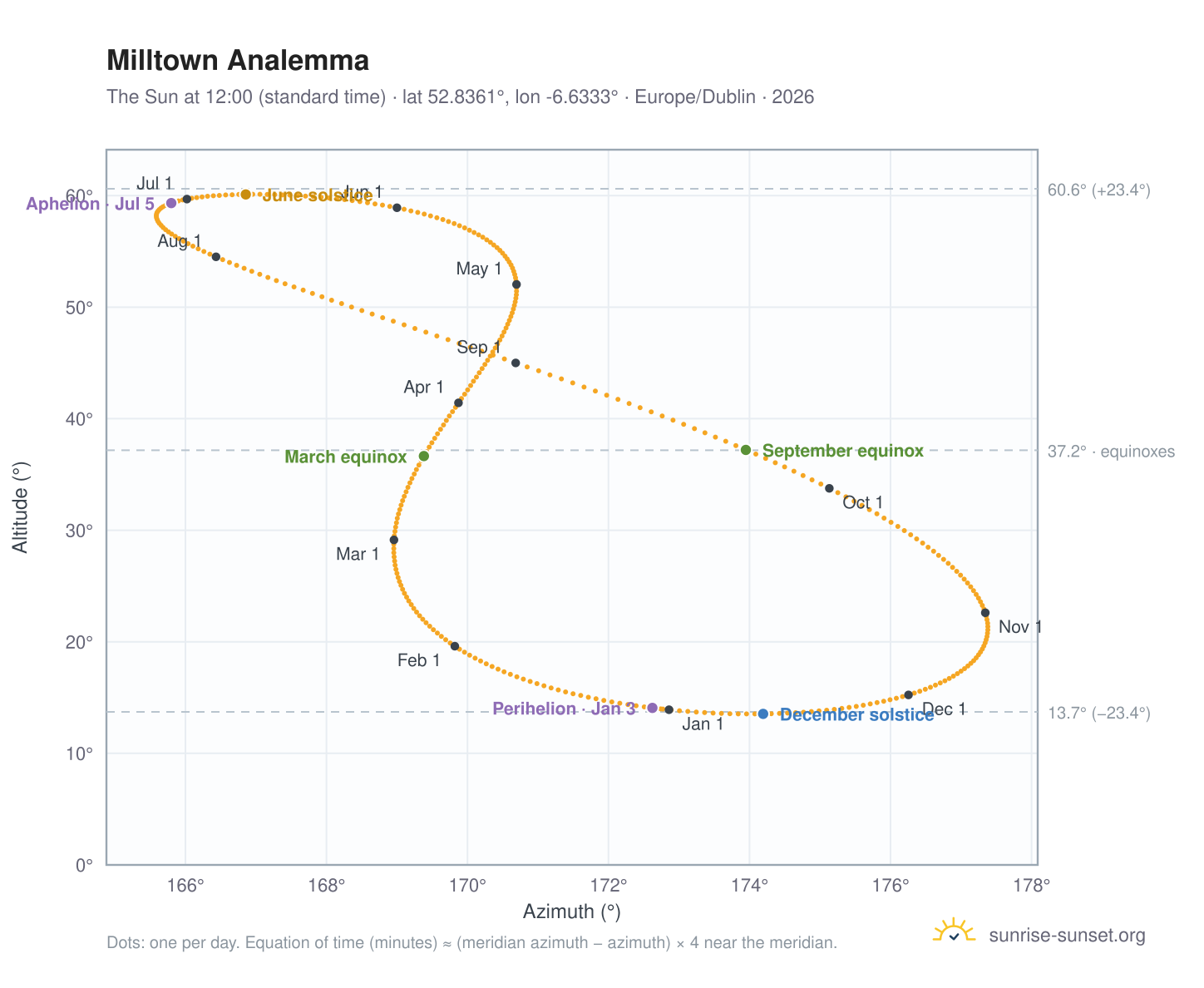Milltown analemma chart: the Sun at 12:00 (standard time) through the year