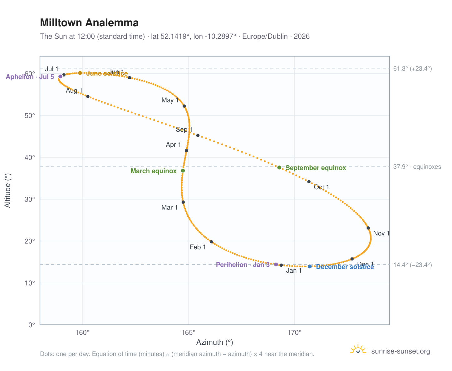 Milltown analemma chart: the Sun at 12:00 (standard time) through the year