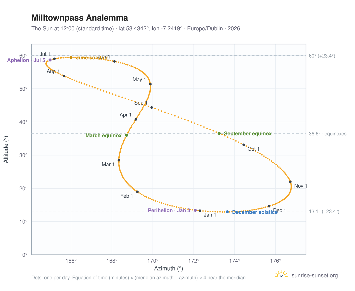 Milltownpass analemma chart: the Sun at 12:00 (standard time) through the year