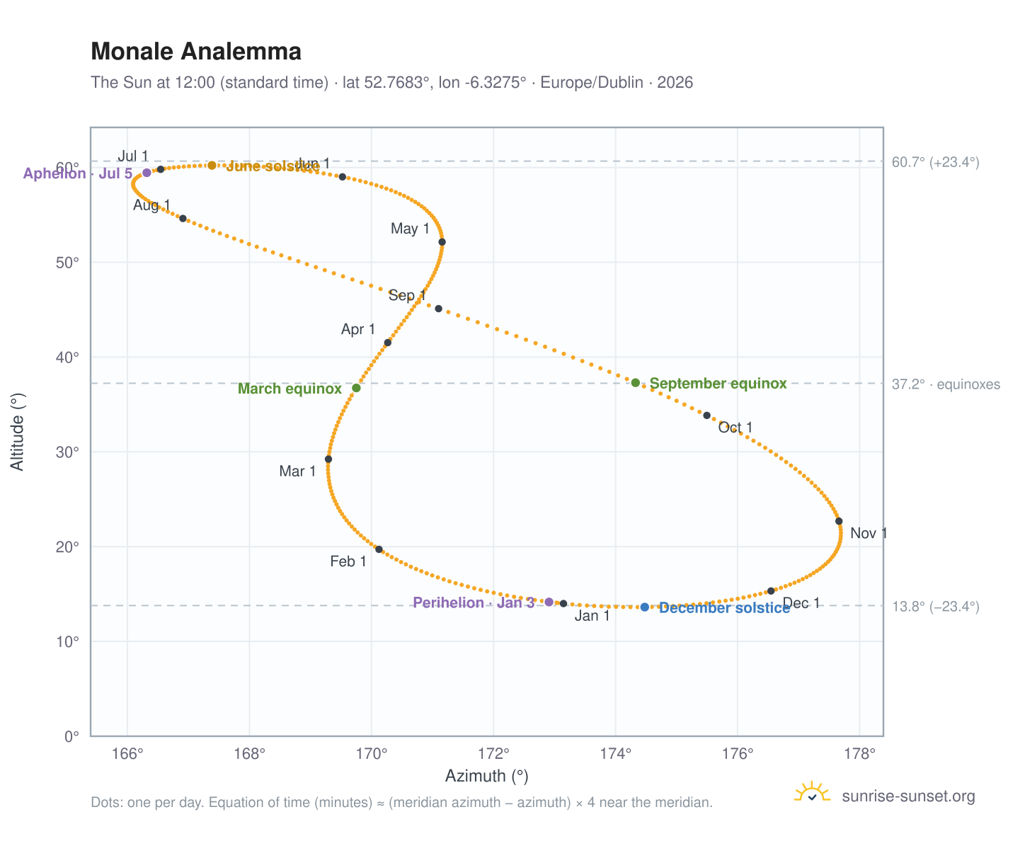 Monale analemma chart: the Sun at 12:00 (standard time) through the year