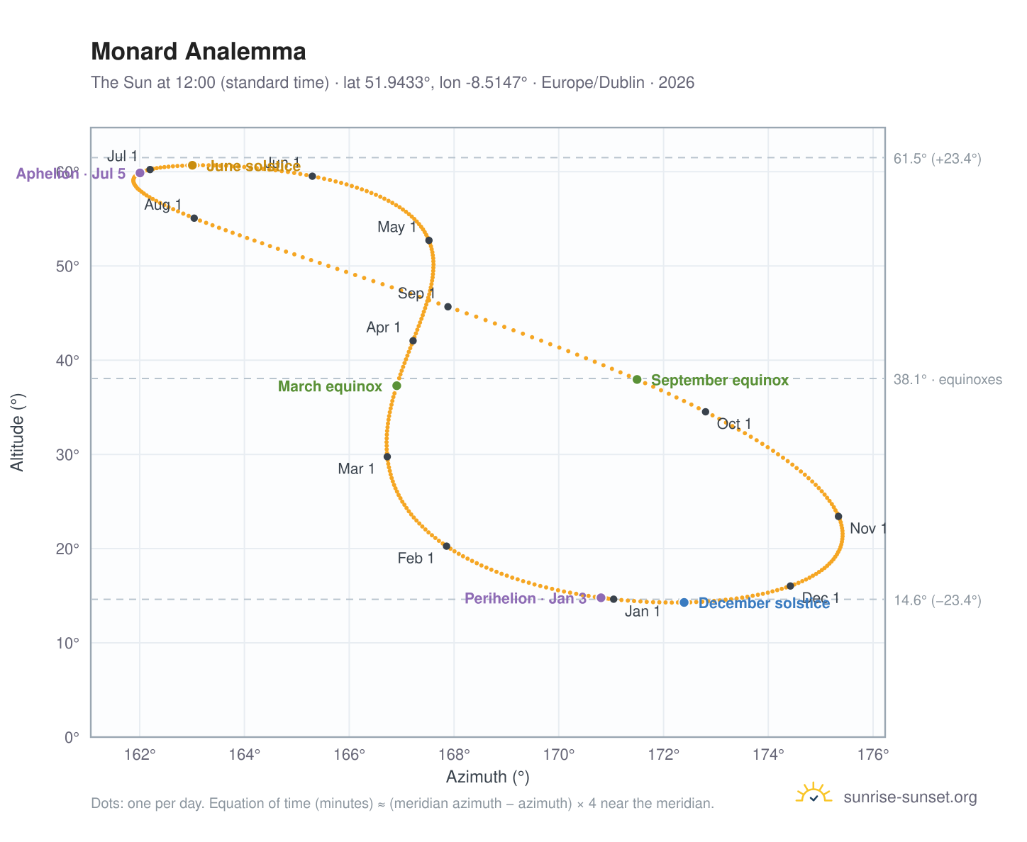 Monard analemma chart: the Sun at 12:00 (standard time) through the year