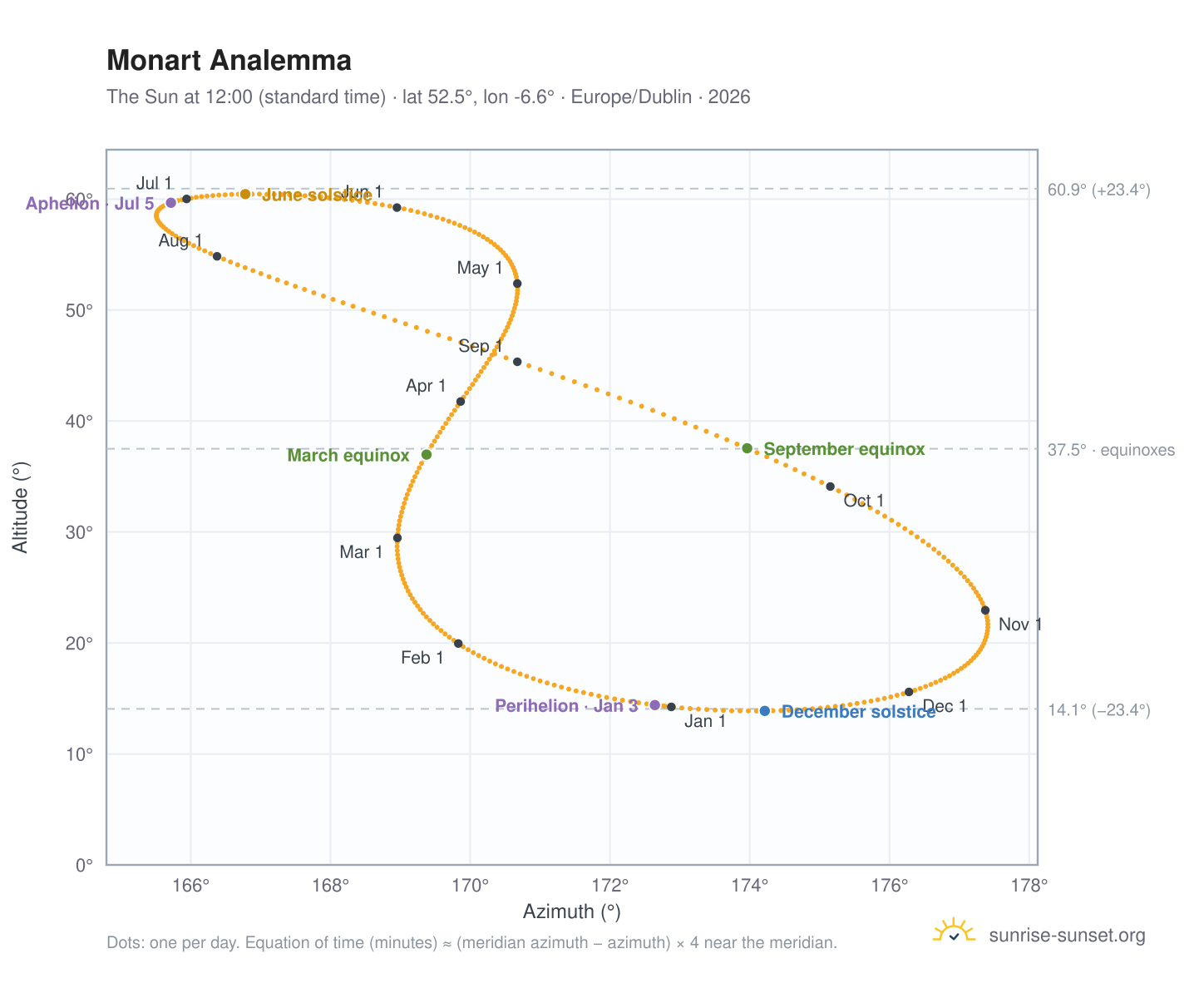 Monart analemma chart: the Sun at 12:00 (standard time) through the year