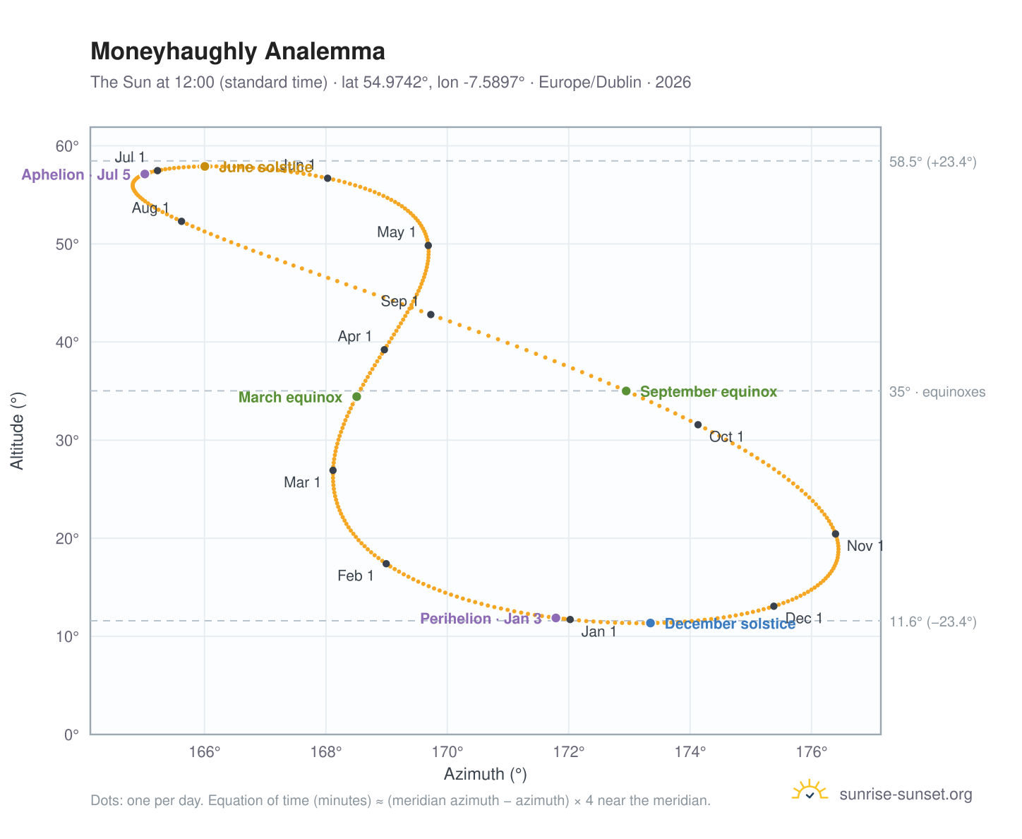 Moneyhaughly analemma chart: the Sun at 12:00 (standard time) through the year